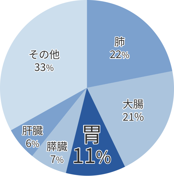 がん死亡者率 男性