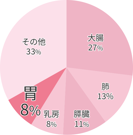 がん死亡者率 女性