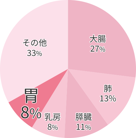 がん死亡者率 女性